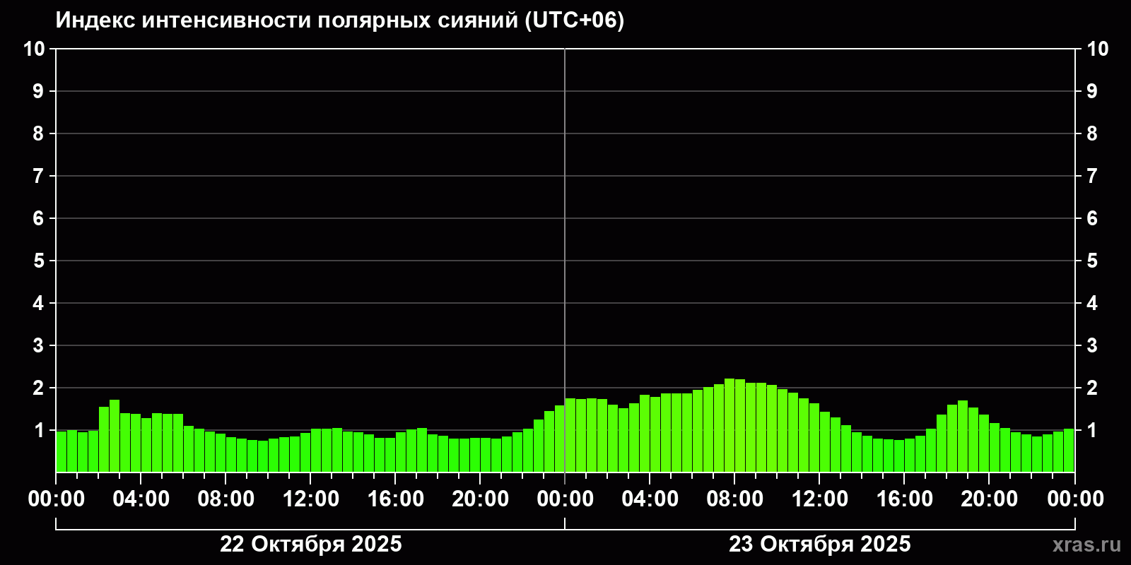 Полярные сияния за последние 2 суток