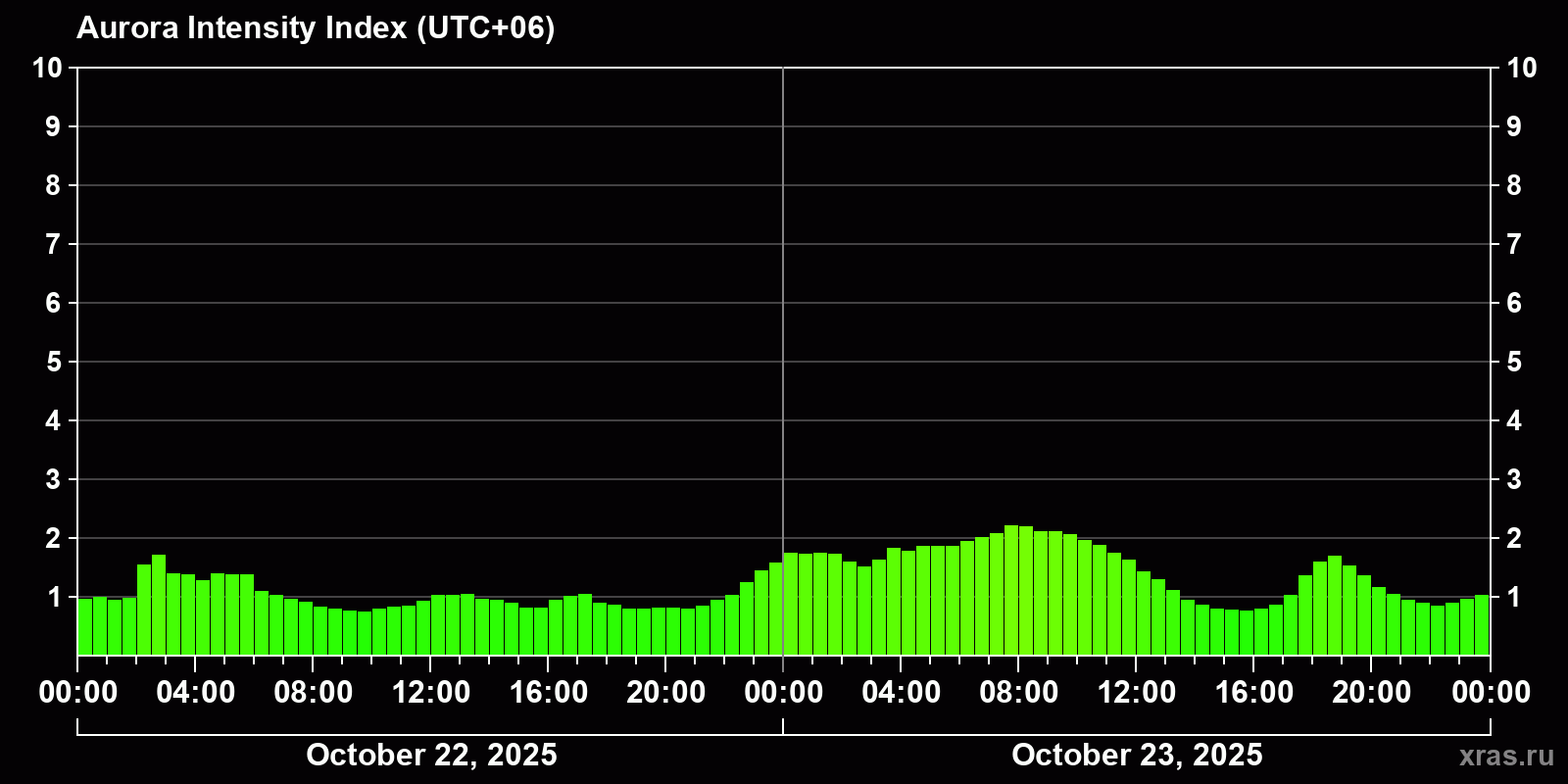 Polar auroras over the past 2 days