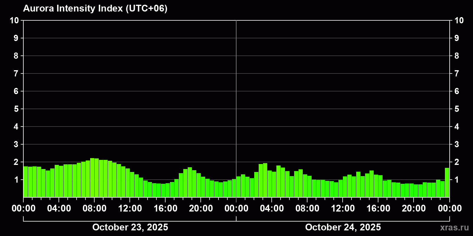 Polar auroras over the past 2 days