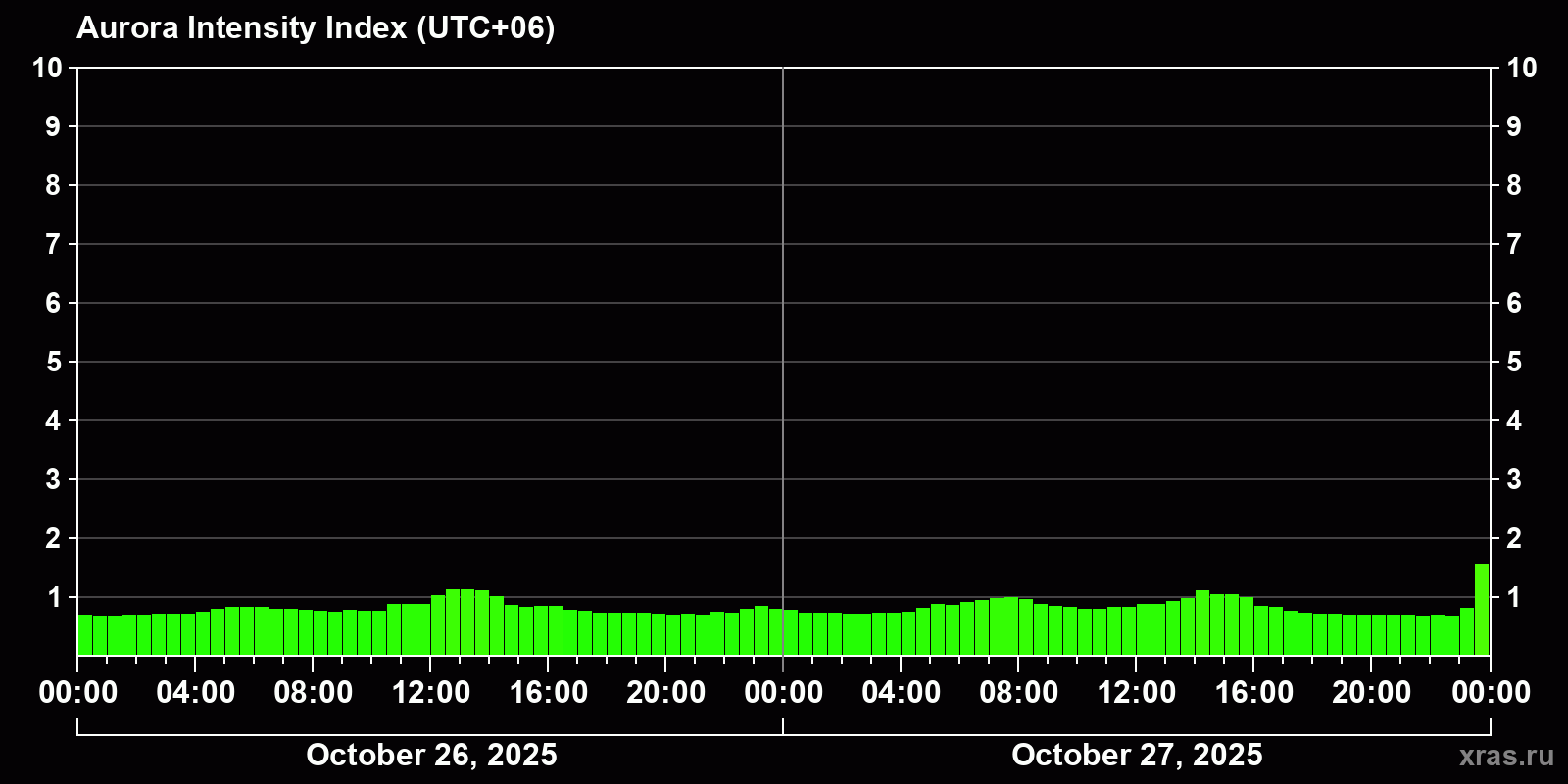 Polar auroras over the past 2 days