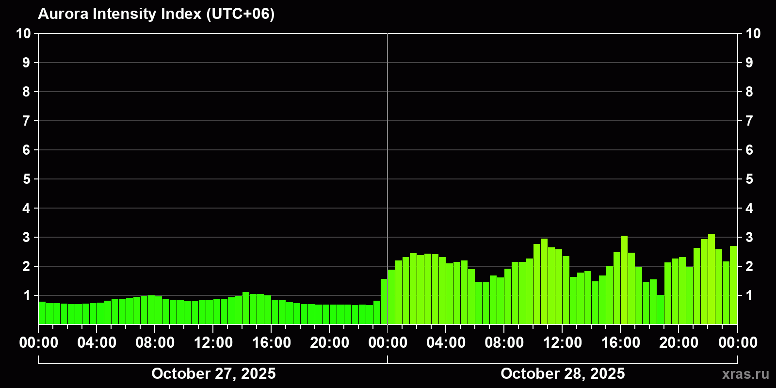 Polar auroras over the past 2 days