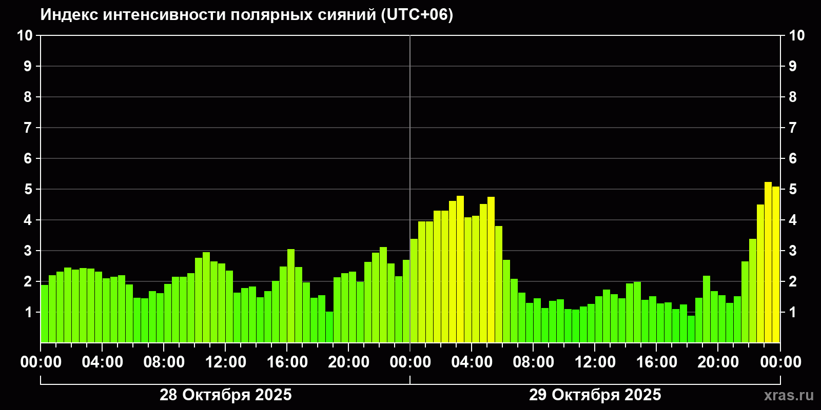 Полярные сияния за последние 2 суток