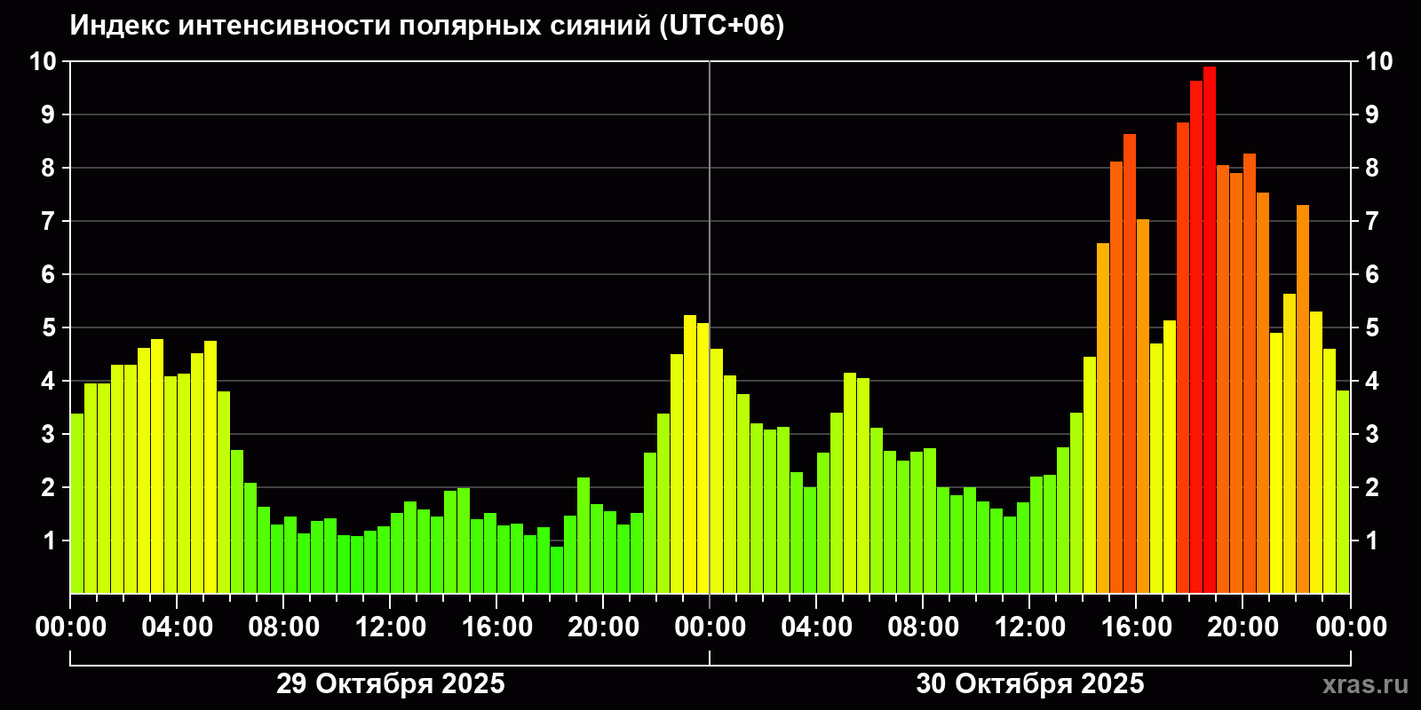 Полярные сияния за последние 2 суток
