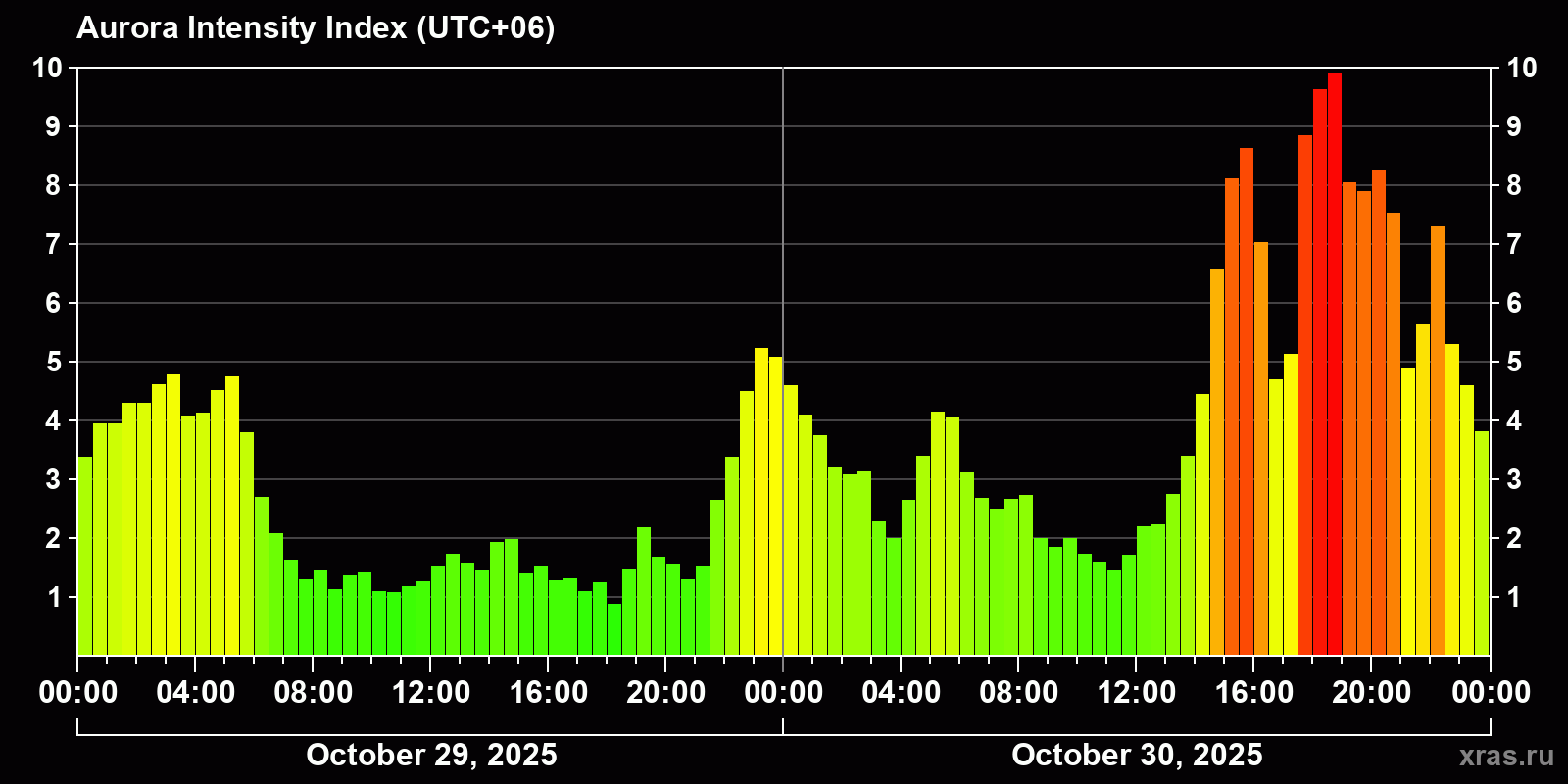 Polar auroras over the past 2 days