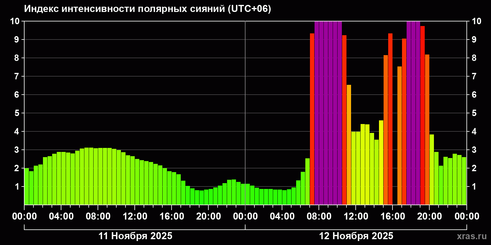 Полярные сияния за последние 2 суток