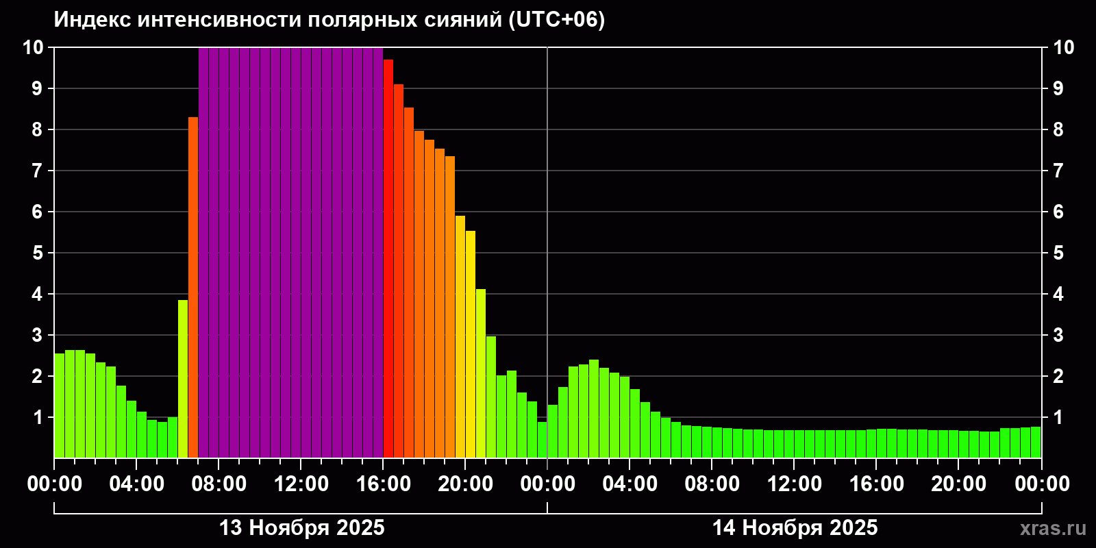 Полярные сияния за последние 2 суток