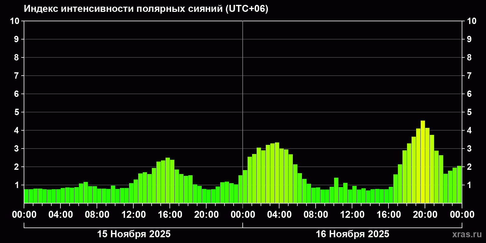 Полярные сияния за последние 2 суток