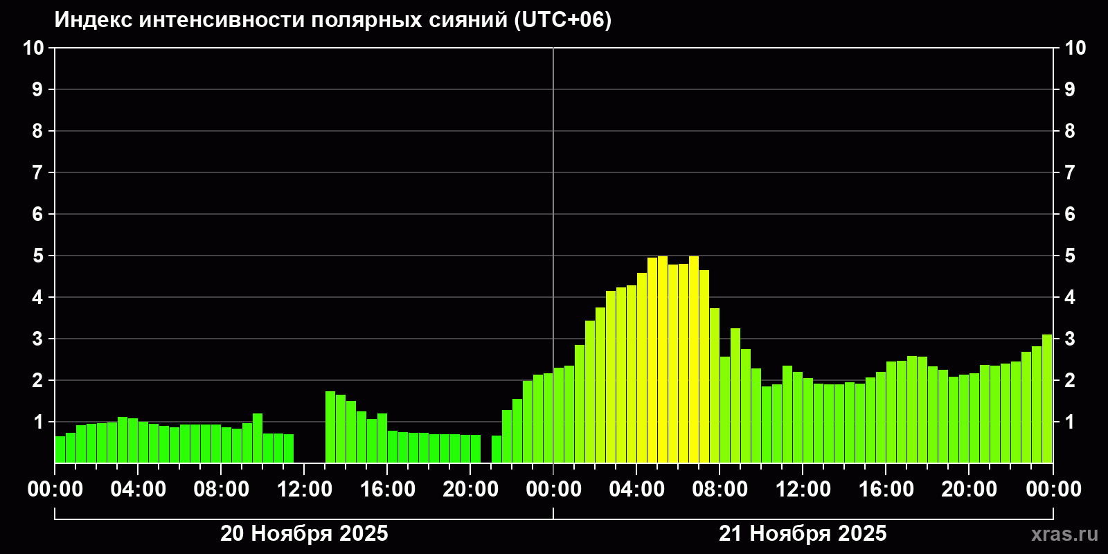 Полярные сияния за последние 2 суток