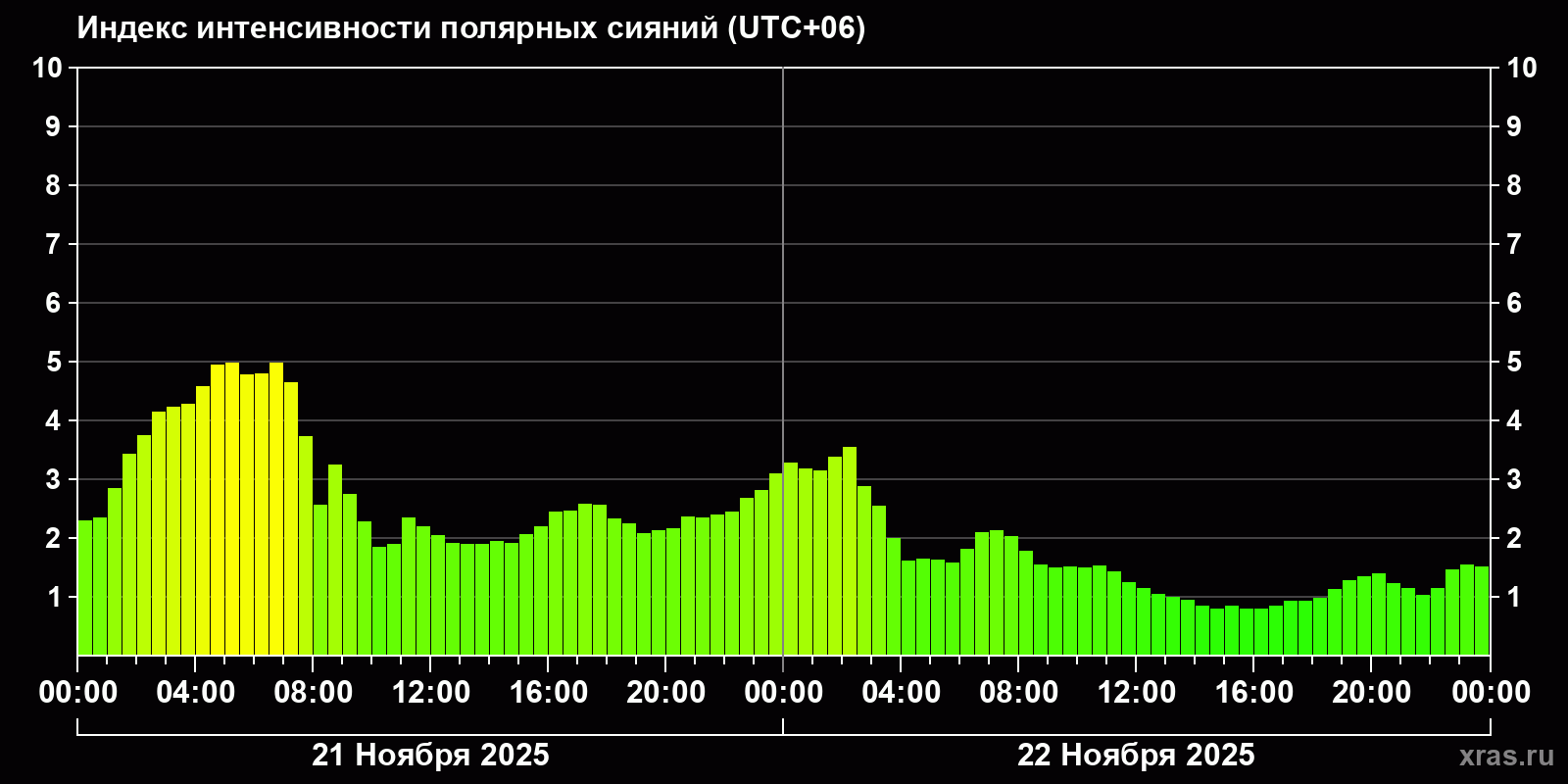 Полярные сияния за последние 2 суток