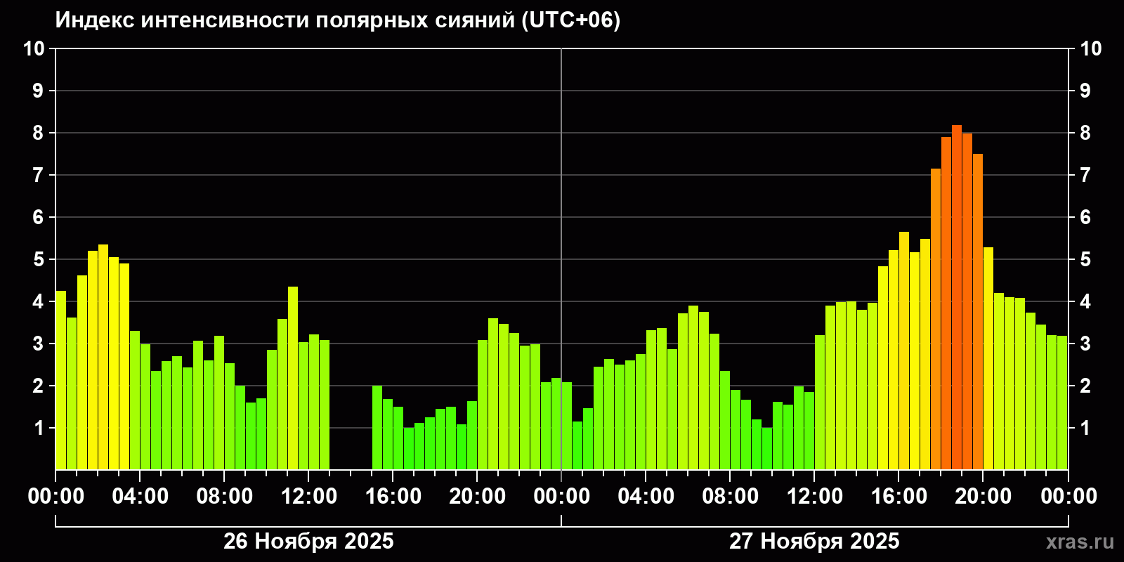 Полярные сияния за последние 2 суток