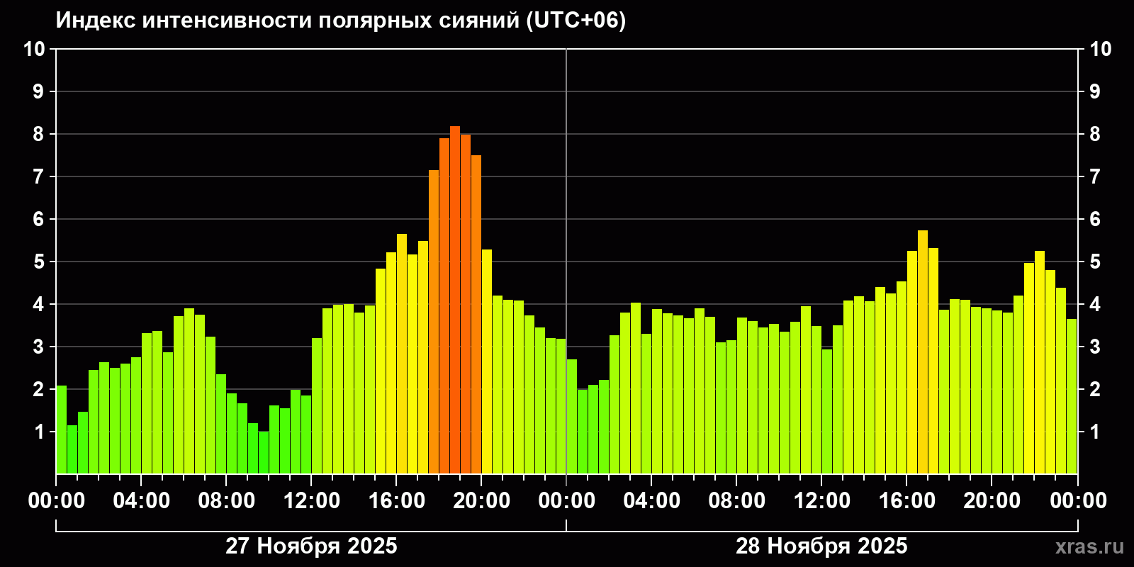 Полярные сияния за последние 2 суток
