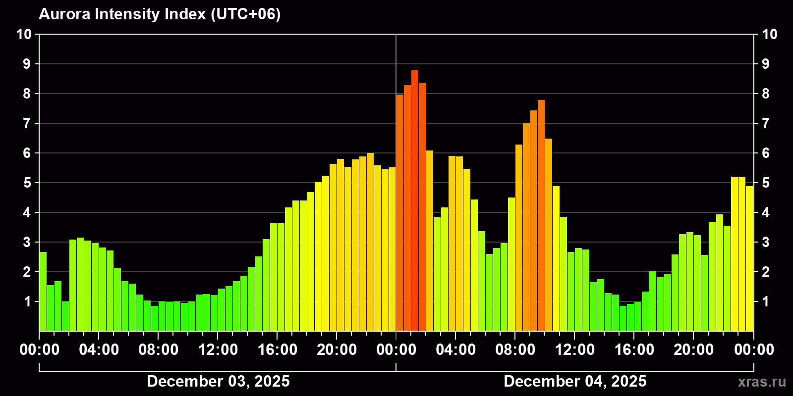 Polar auroras over the past 2 days