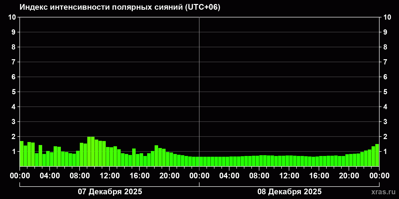 Полярные сияния за последние 2 суток