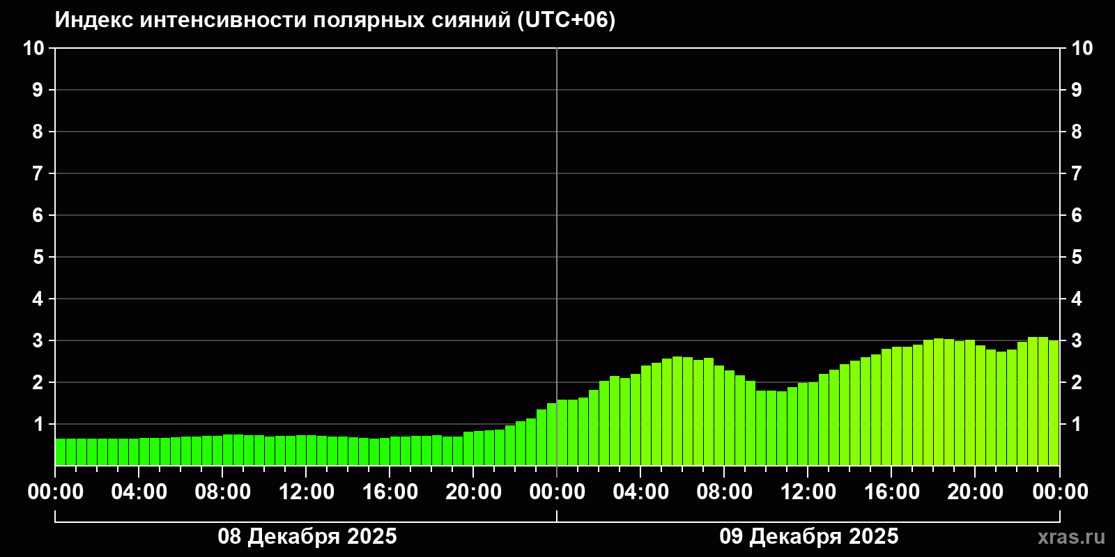 Полярные сияния за последние 2 суток