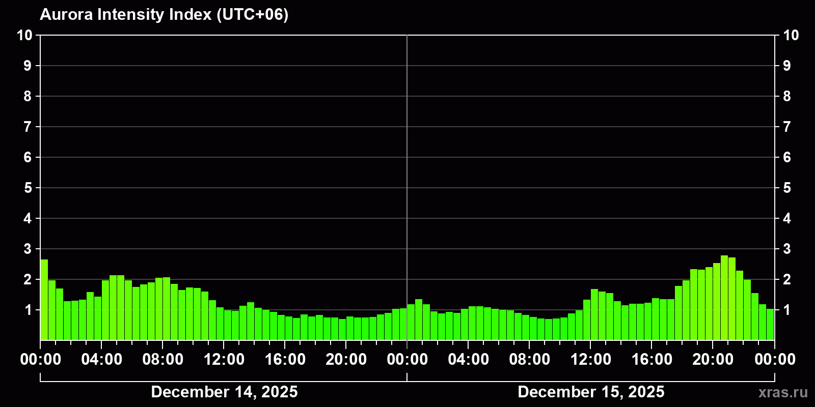Polar auroras over the past 2 days