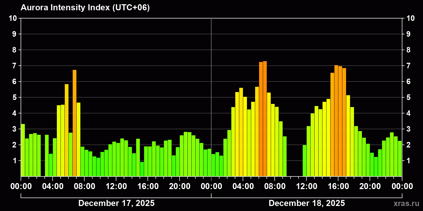 Polar auroras over the past 2 days