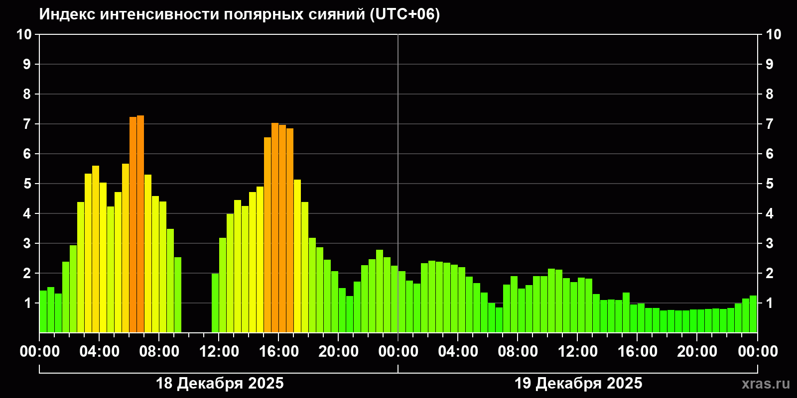 Полярные сияния за последние 2 суток