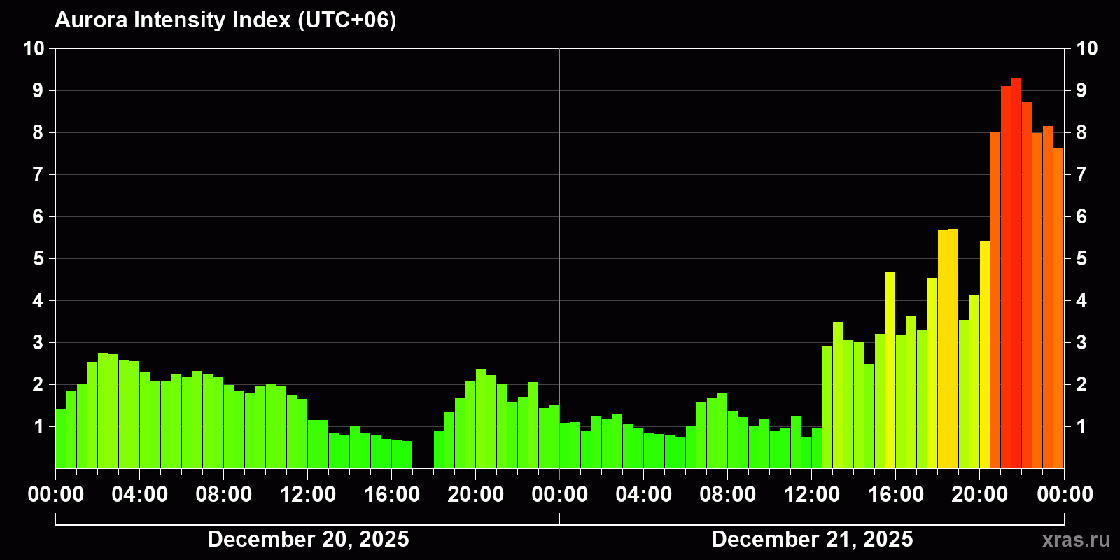 Polar auroras over the past 2 days