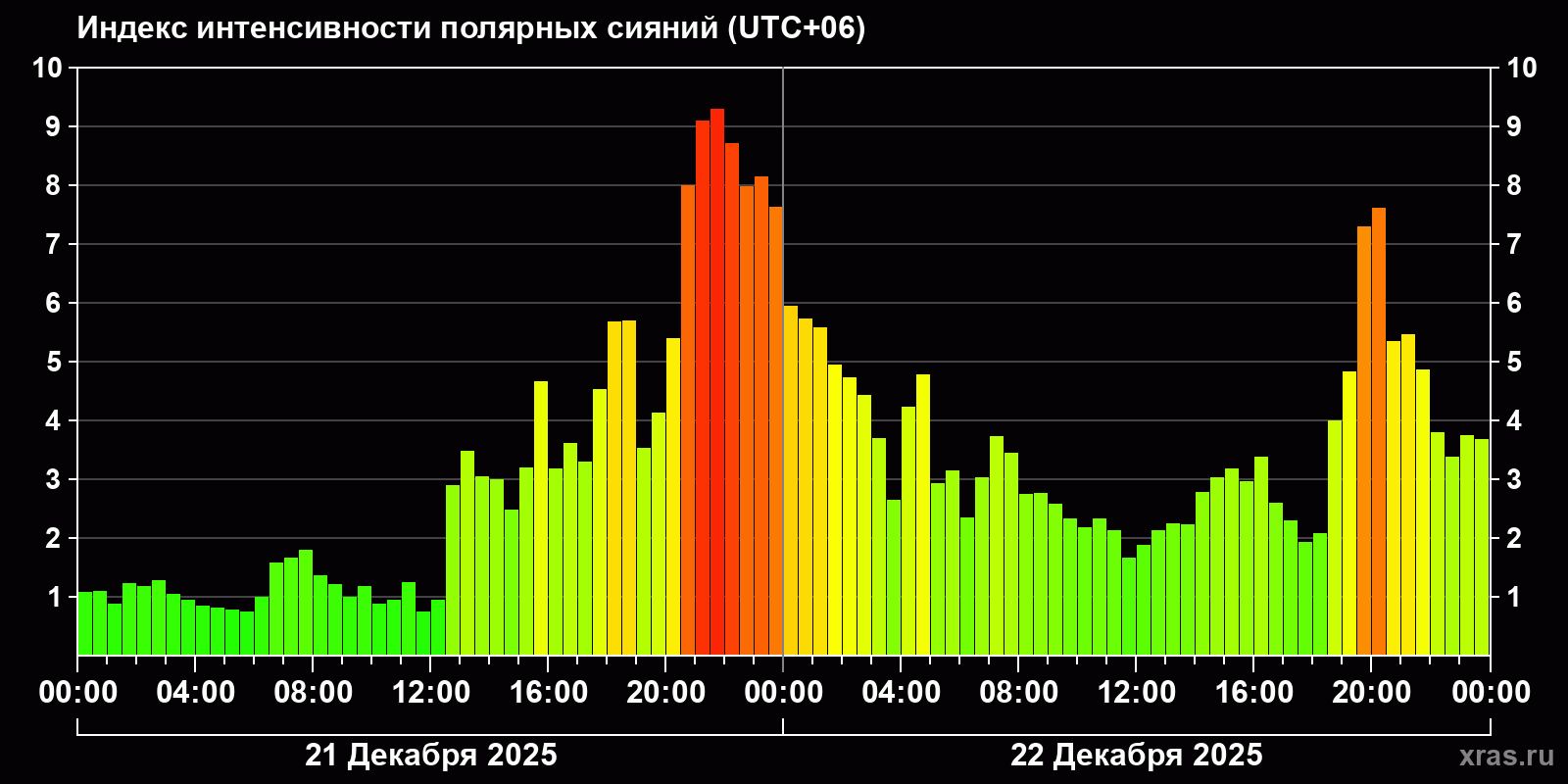 Полярные сияния за последние 2 суток
