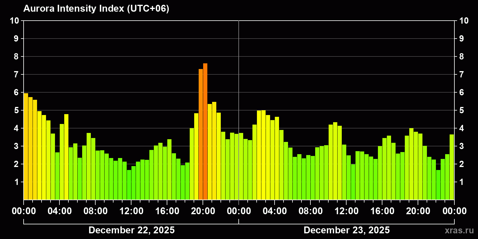 Polar auroras over the past 2 days