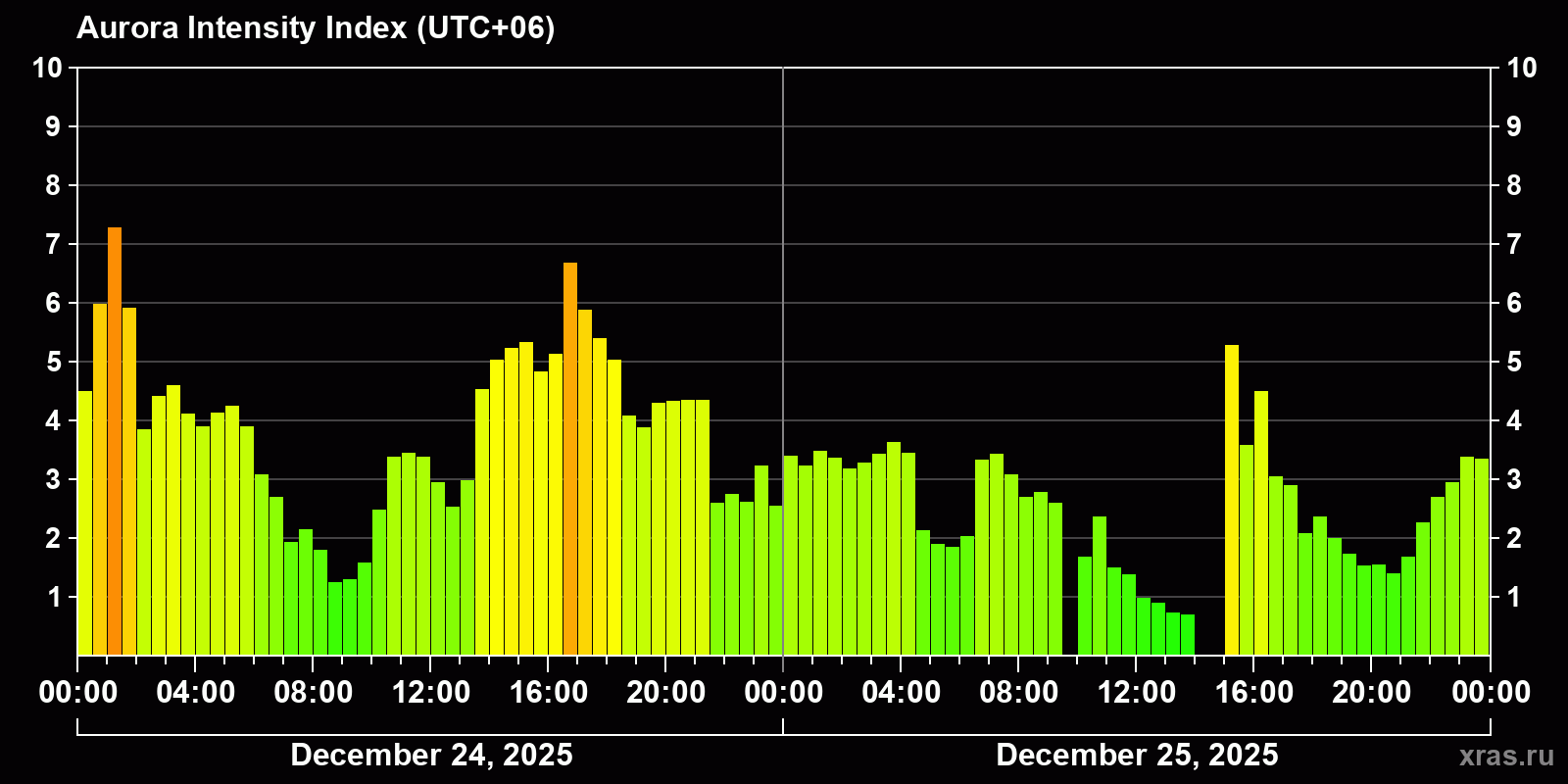 Polar auroras over the past 2 days