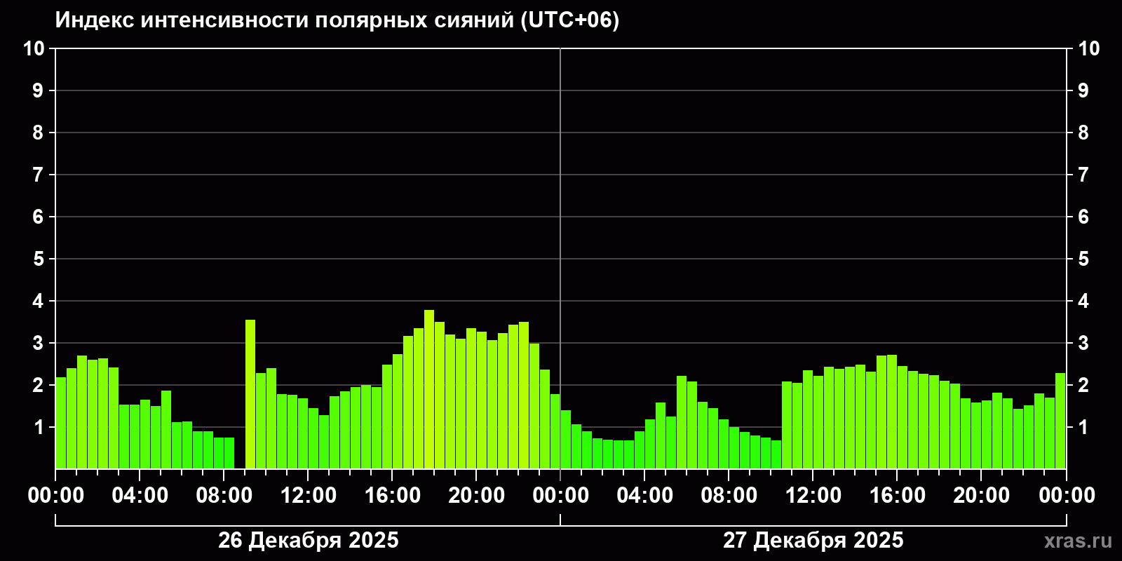 Полярные сияния за последние 2 суток