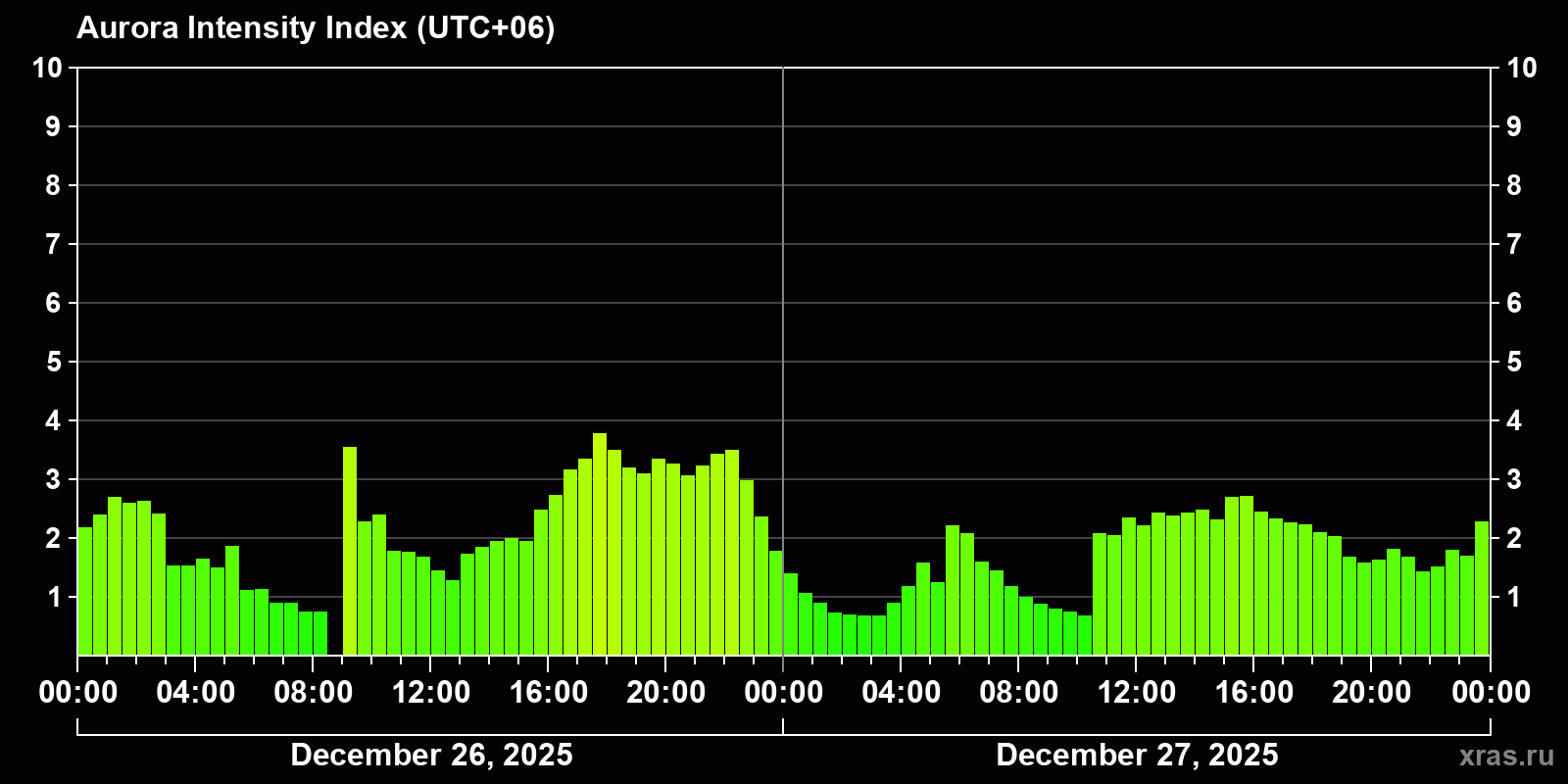 Polar auroras over the past 2 days