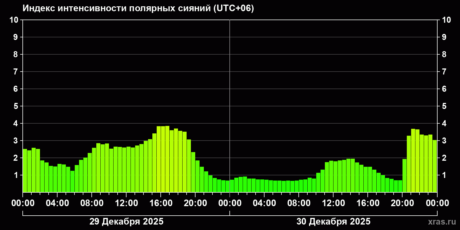 Полярные сияния за последние 2 суток