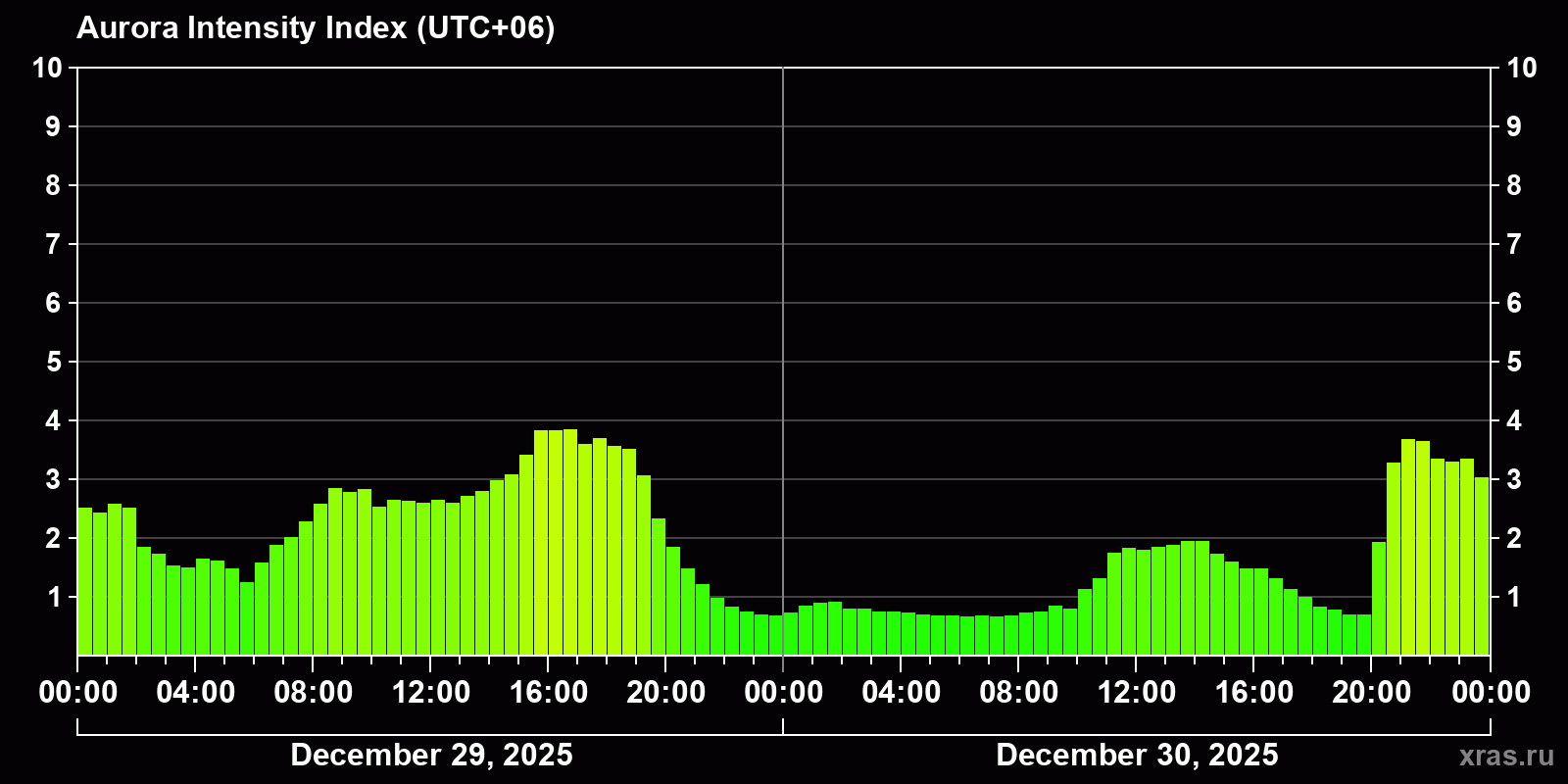 Polar auroras over the past 2 days