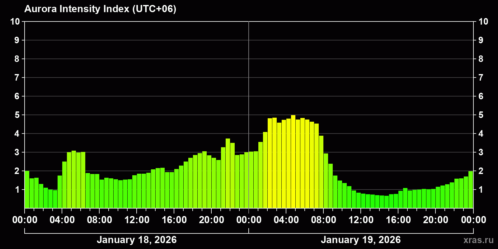 Polar auroras over the past 2 days