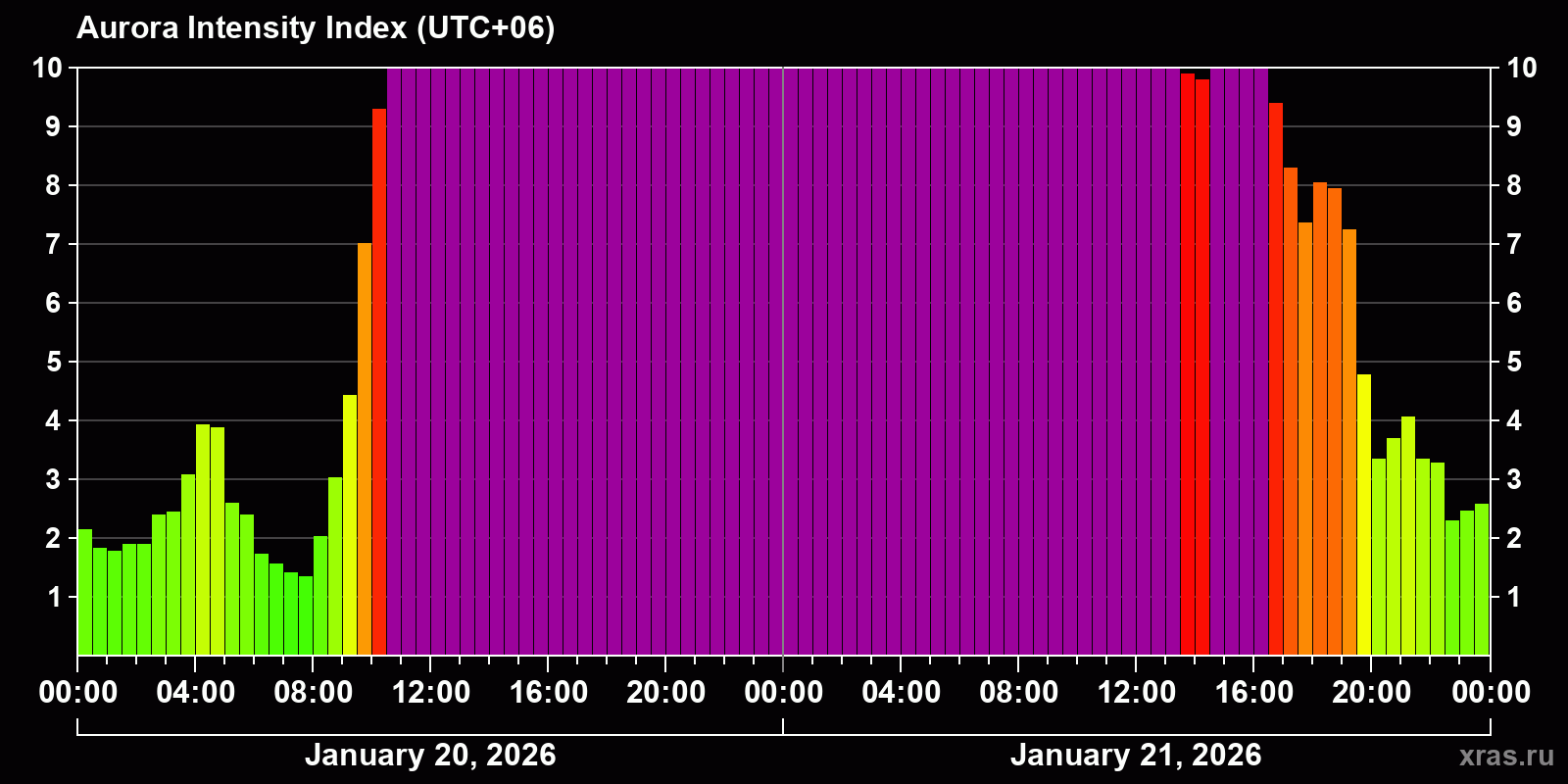 Polar auroras over the past 2 days