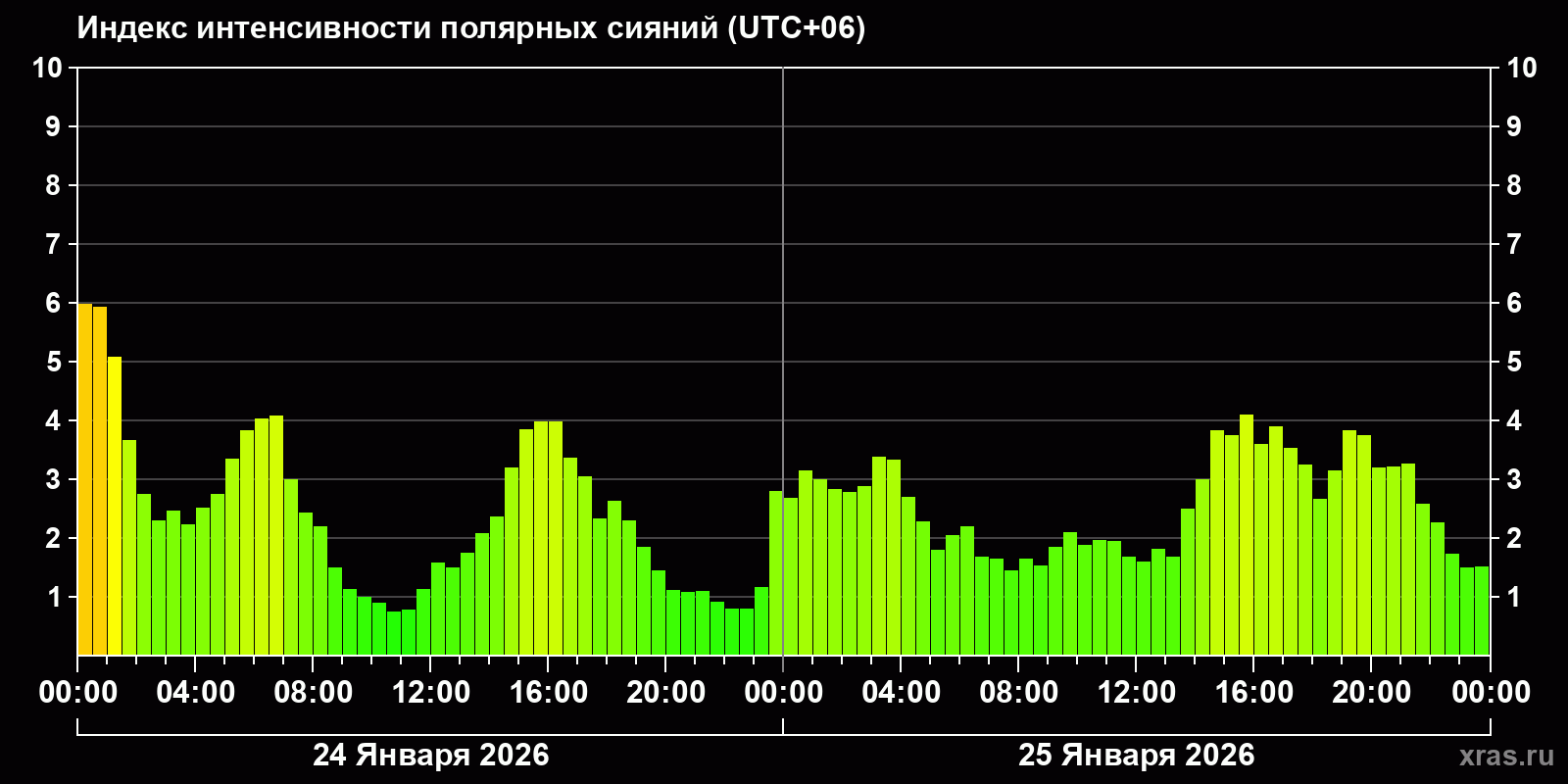Полярные сияния за последние 2 суток