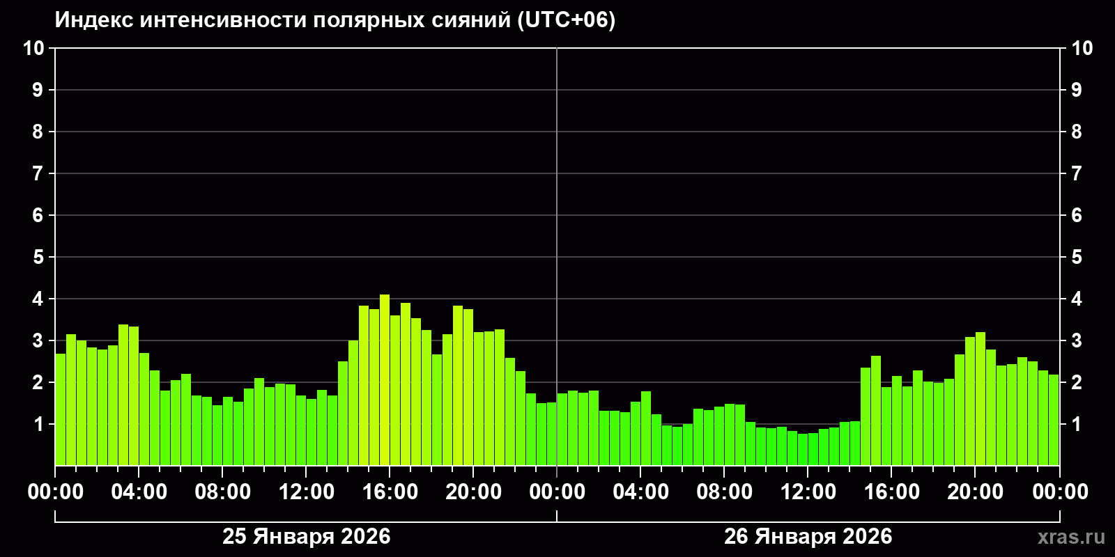 Полярные сияния за последние 2 суток