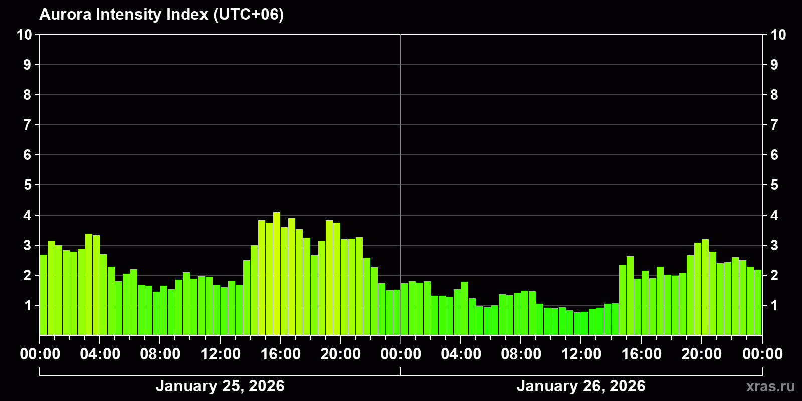 Polar auroras over the past 2 days