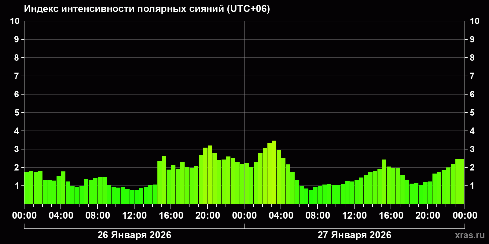 Полярные сияния за последние 2 суток