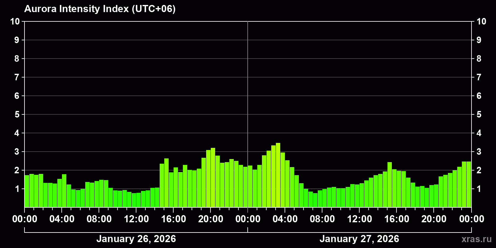 Polar auroras over the past 2 days