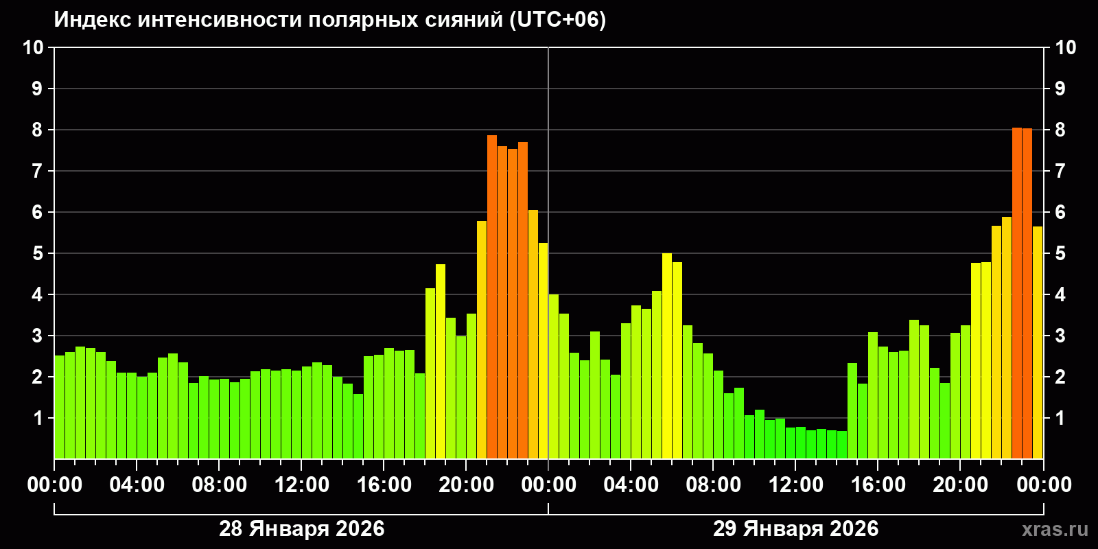 Полярные сияния за последние 2 суток