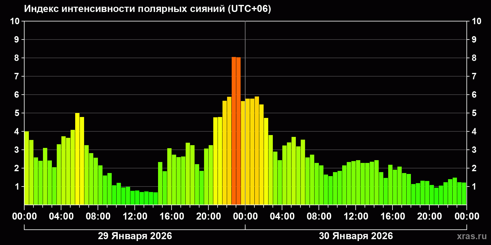 Полярные сияния за последние 2 суток