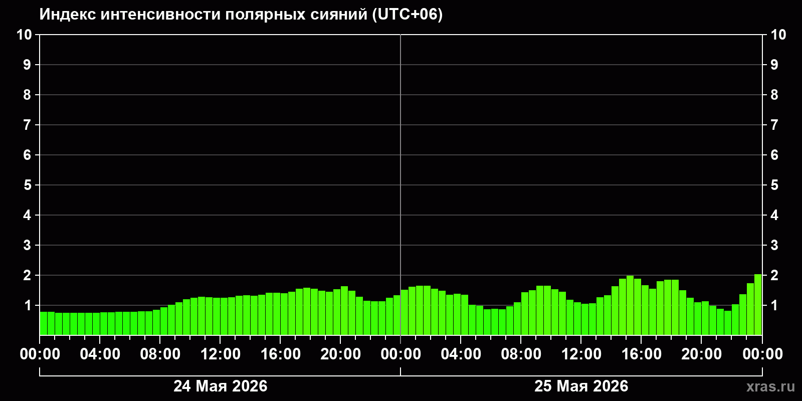 Полярные сияния за последние 2 суток