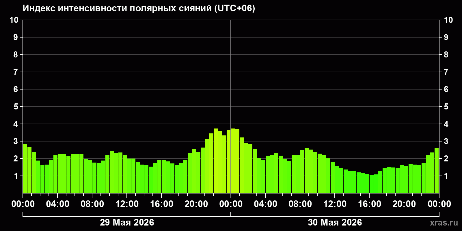 Полярные сияния за последние 2 суток