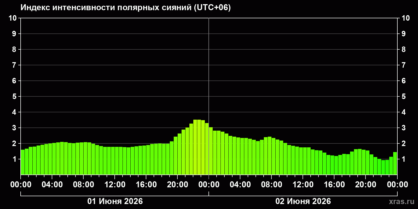 Полярные сияния за последние 2 суток