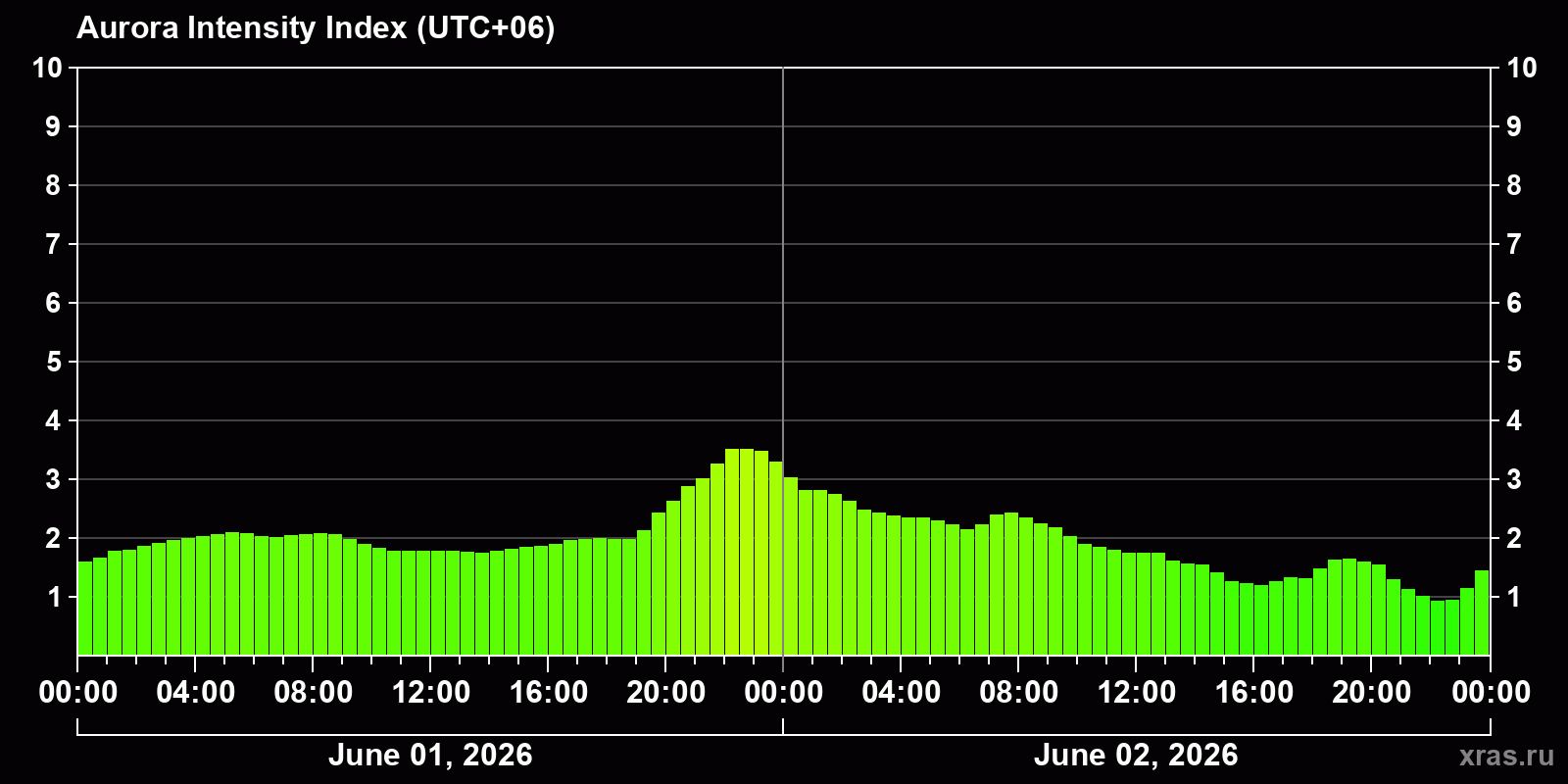 Polar auroras over the past 2 days