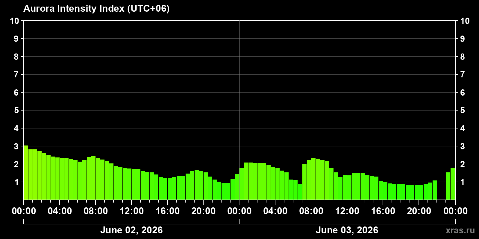 Polar auroras over the past 2 days