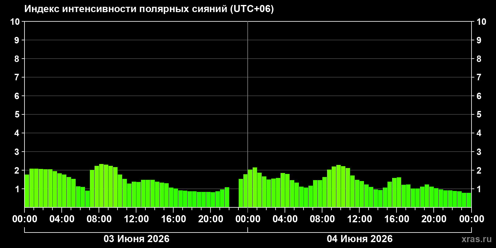 Полярные сияния за последние 2 суток
