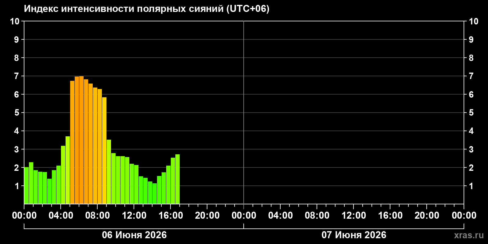 Полярные сияния за последние 2 суток