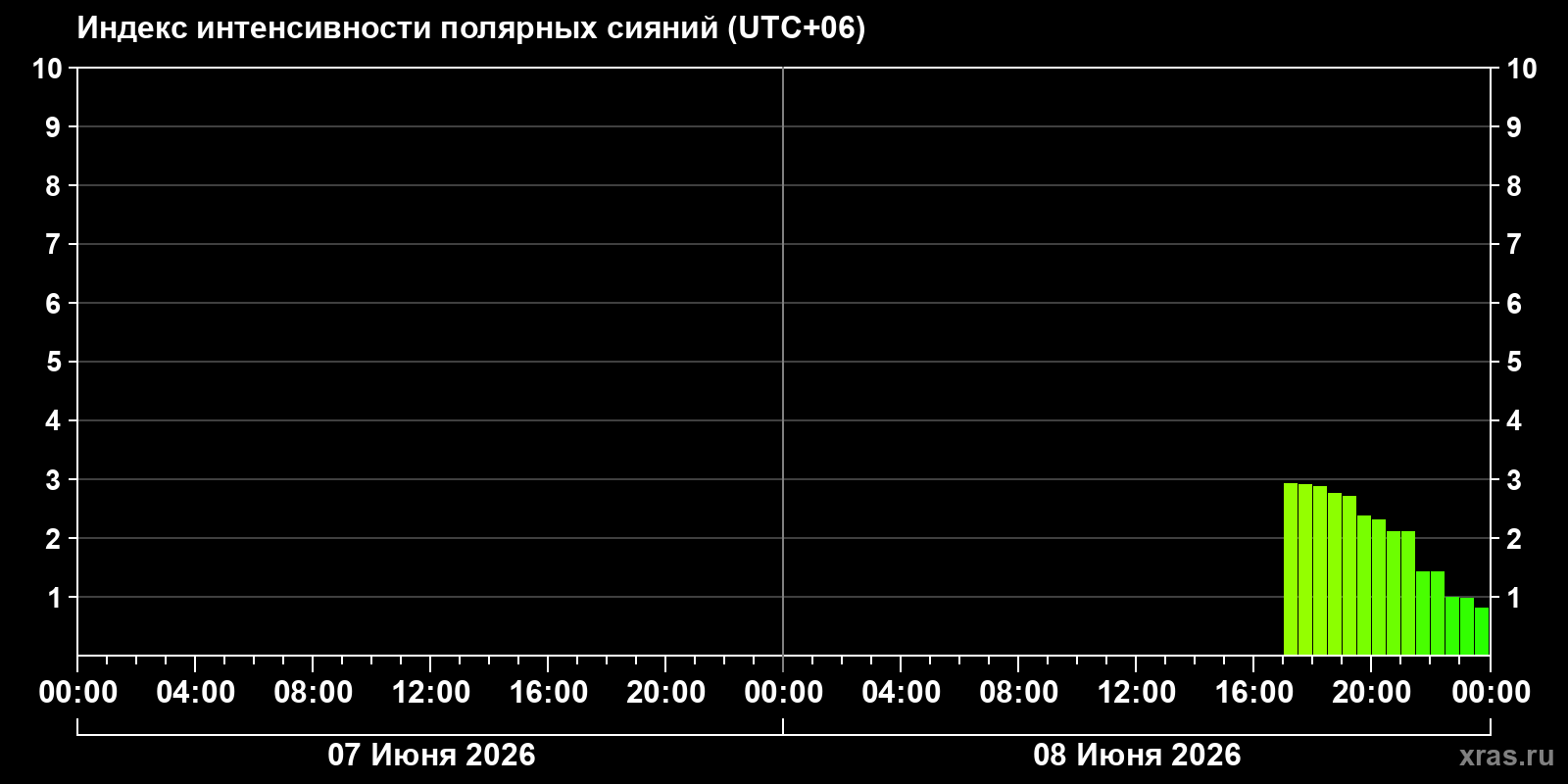 Полярные сияния за последние 2 суток