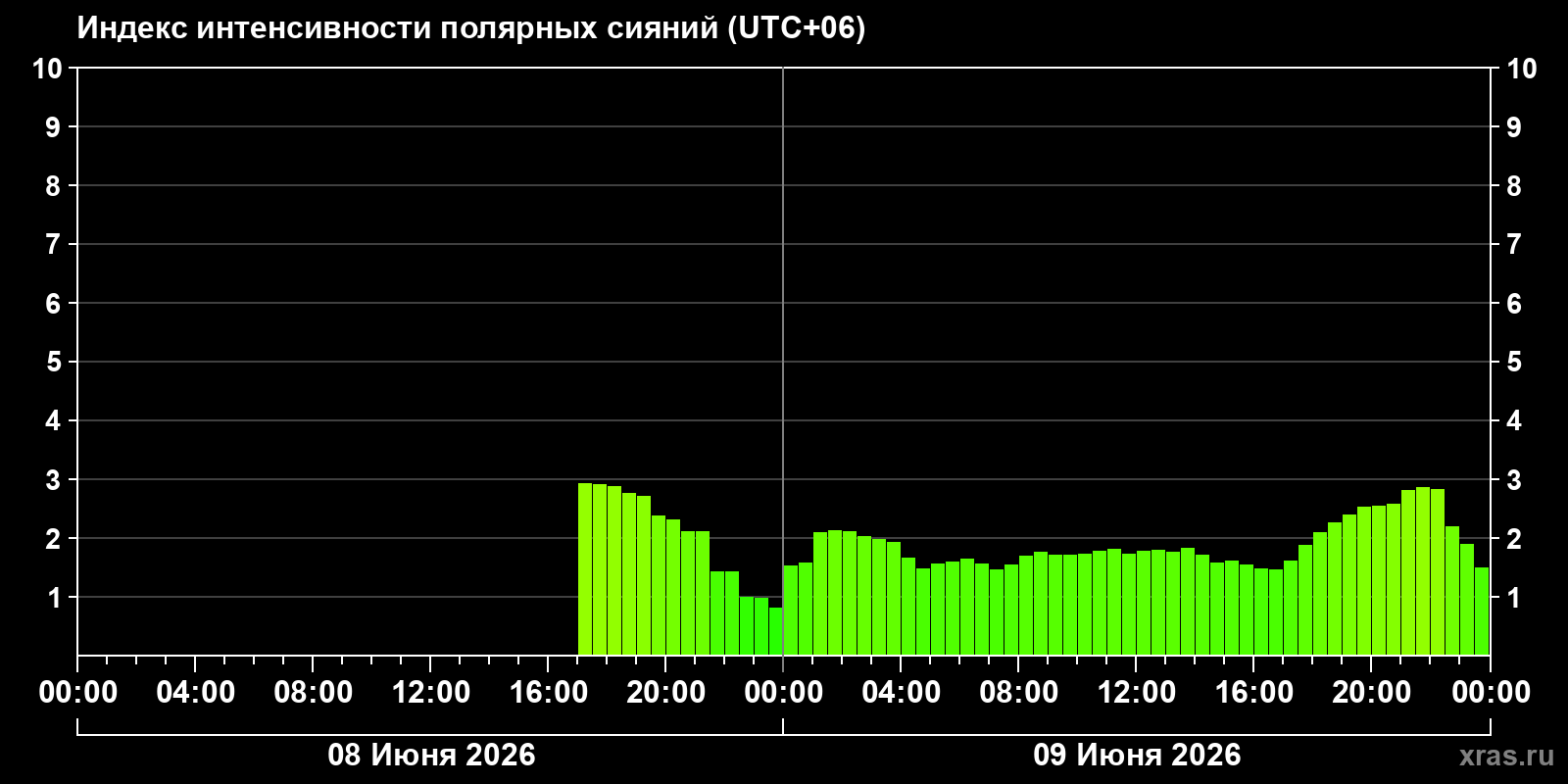 Полярные сияния за последние 2 суток