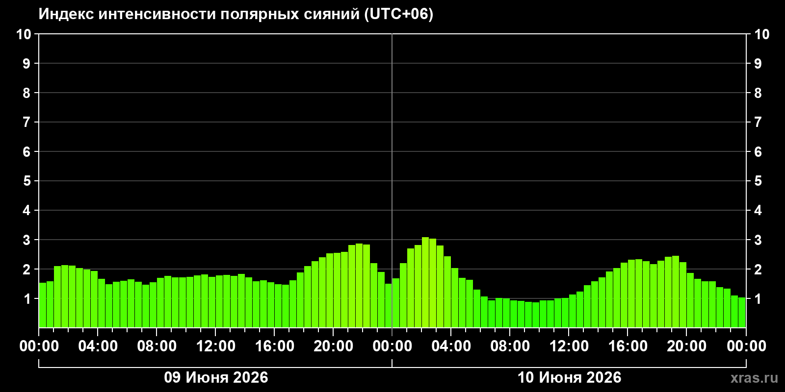 Полярные сияния за последние 2 суток