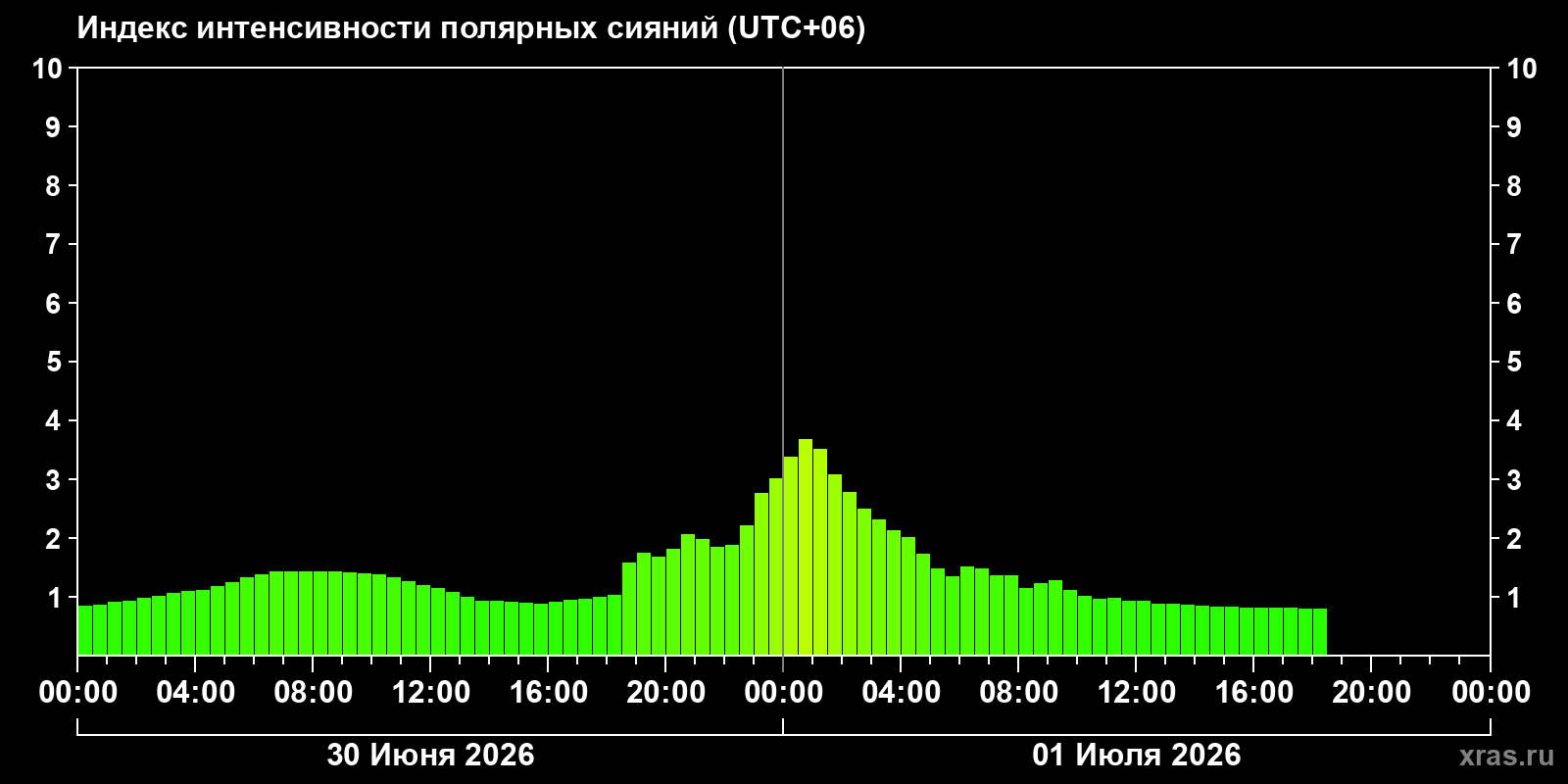 Полярные сияния за последние 2 суток