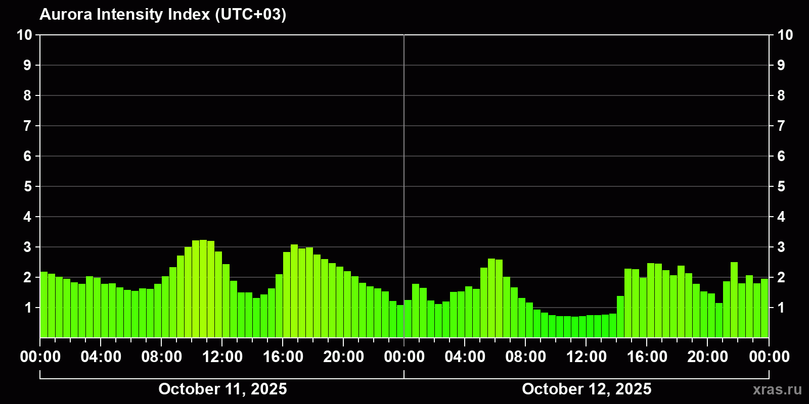 Polar auroras over the past 2 days